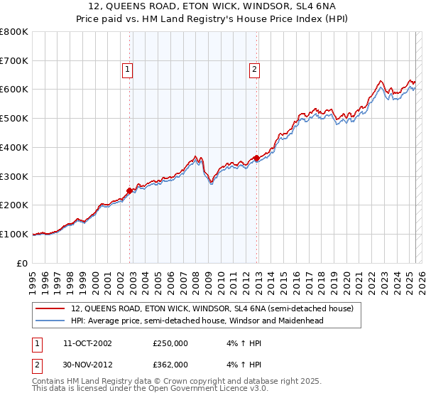 12, QUEENS ROAD, ETON WICK, WINDSOR, SL4 6NA: Price paid vs HM Land Registry's House Price Index