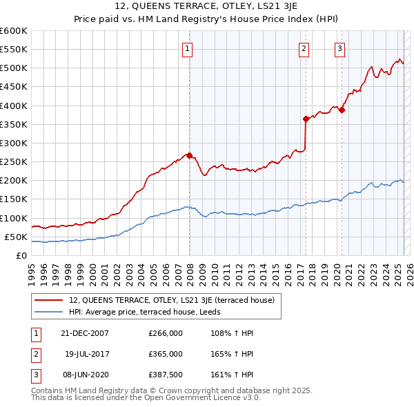 12, QUEENS TERRACE, OTLEY, LS21 3JE: Price paid vs HM Land Registry's House Price Index