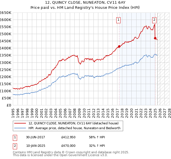 12, QUINCY CLOSE, NUNEATON, CV11 6AY: Price paid vs HM Land Registry's House Price Index