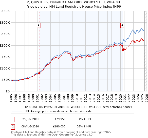 12, QUISTERS, LYPPARD HANFORD, WORCESTER, WR4 0UT: Price paid vs HM Land Registry's House Price Index