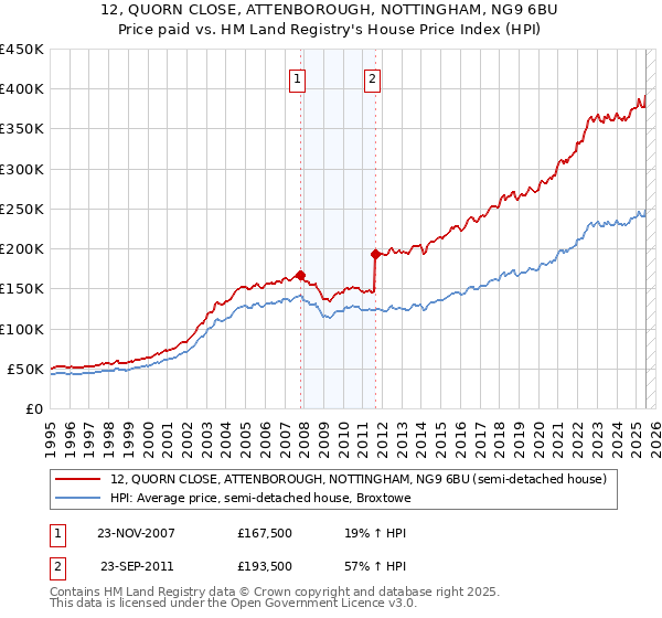 12, QUORN CLOSE, ATTENBOROUGH, NOTTINGHAM, NG9 6BU: Price paid vs HM Land Registry's House Price Index