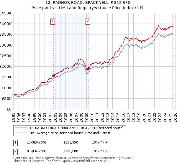 12, RADNOR ROAD, BRACKNELL, RG12 9FD: Price paid vs HM Land Registry's House Price Index