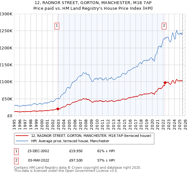 12, RADNOR STREET, GORTON, MANCHESTER, M18 7AP: Price paid vs HM Land Registry's House Price Index
