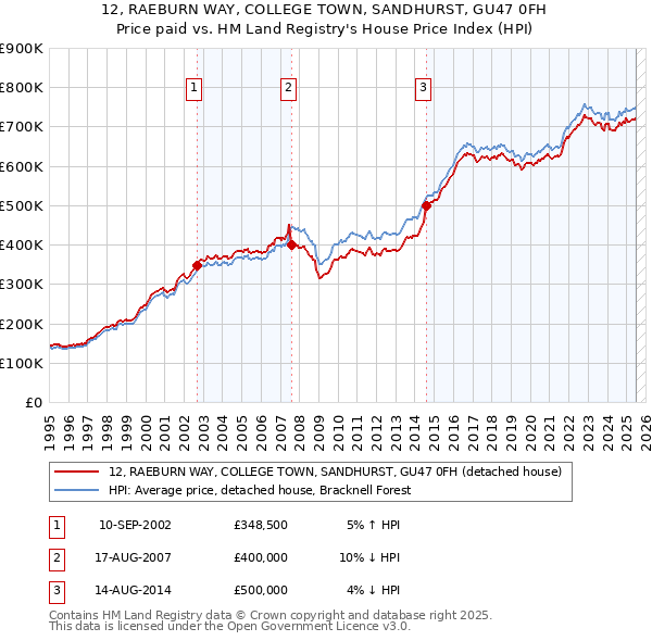12, RAEBURN WAY, COLLEGE TOWN, SANDHURST, GU47 0FH: Price paid vs HM Land Registry's House Price Index