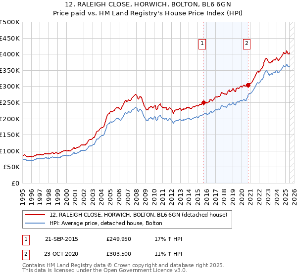 12, RALEIGH CLOSE, HORWICH, BOLTON, BL6 6GN: Price paid vs HM Land Registry's House Price Index
