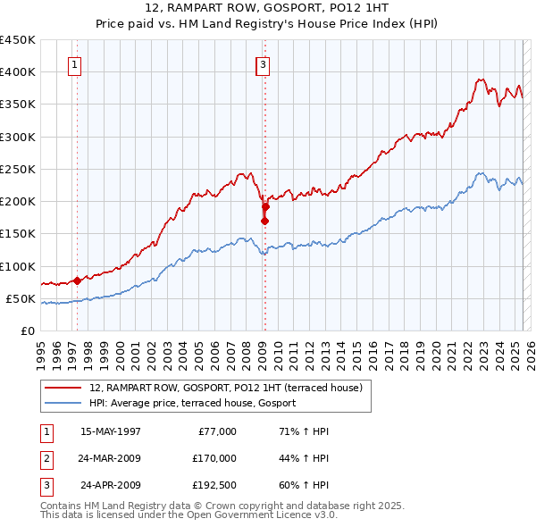 12, RAMPART ROW, GOSPORT, PO12 1HT: Price paid vs HM Land Registry's House Price Index