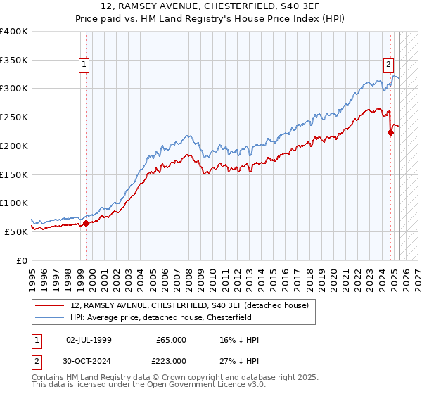 12, RAMSEY AVENUE, CHESTERFIELD, S40 3EF: Price paid vs HM Land Registry's House Price Index