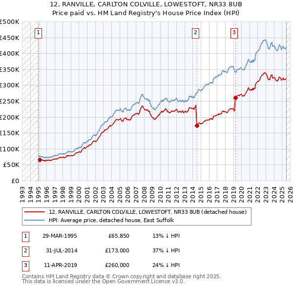12, RANVILLE, CARLTON COLVILLE, LOWESTOFT, NR33 8UB: Price paid vs HM Land Registry's House Price Index
