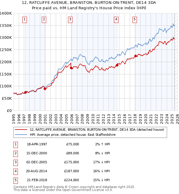 12, RATCLIFFE AVENUE, BRANSTON, BURTON-ON-TRENT, DE14 3DA: Price paid vs HM Land Registry's House Price Index