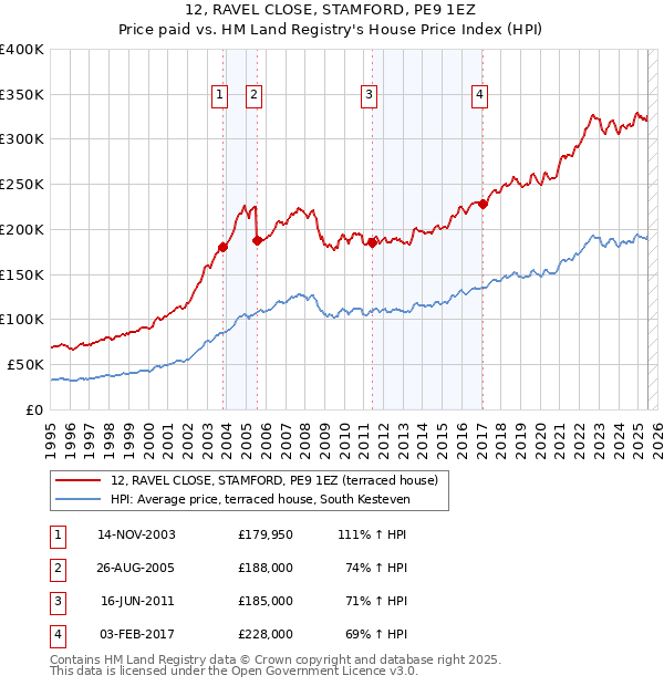12, RAVEL CLOSE, STAMFORD, PE9 1EZ: Price paid vs HM Land Registry's House Price Index