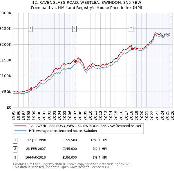 12, RAVENGLASS ROAD, WESTLEA, SWINDON, SN5 7BW: Price paid vs HM Land Registry's House Price Index