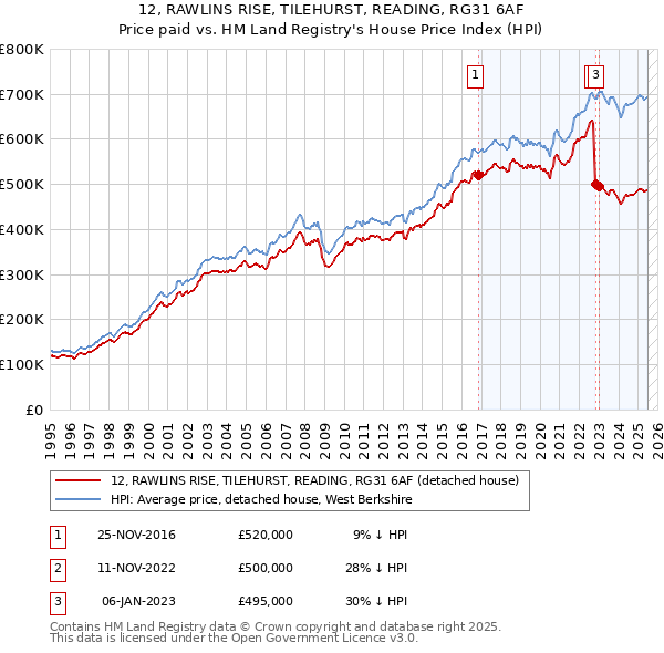12, RAWLINS RISE, TILEHURST, READING, RG31 6AF: Price paid vs HM Land Registry's House Price Index