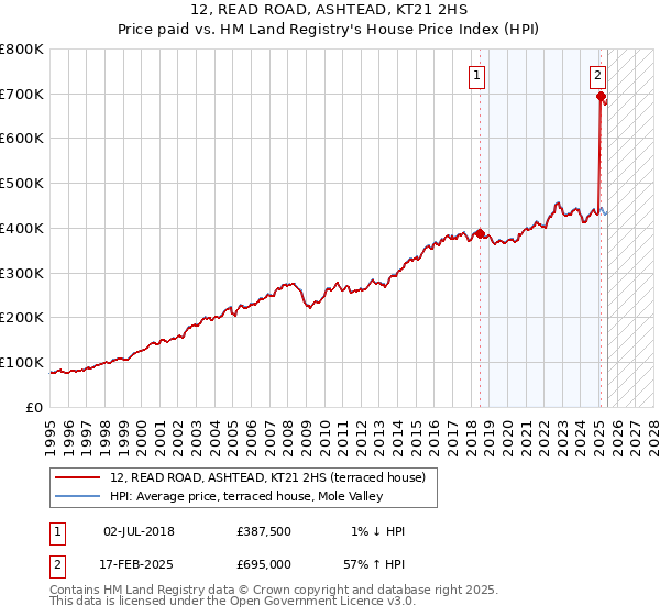 12, READ ROAD, ASHTEAD, KT21 2HS: Price paid vs HM Land Registry's House Price Index