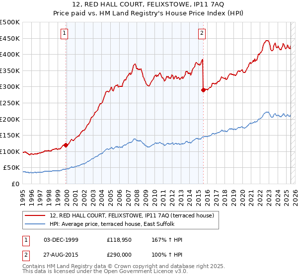 12, RED HALL COURT, FELIXSTOWE, IP11 7AQ: Price paid vs HM Land Registry's House Price Index
