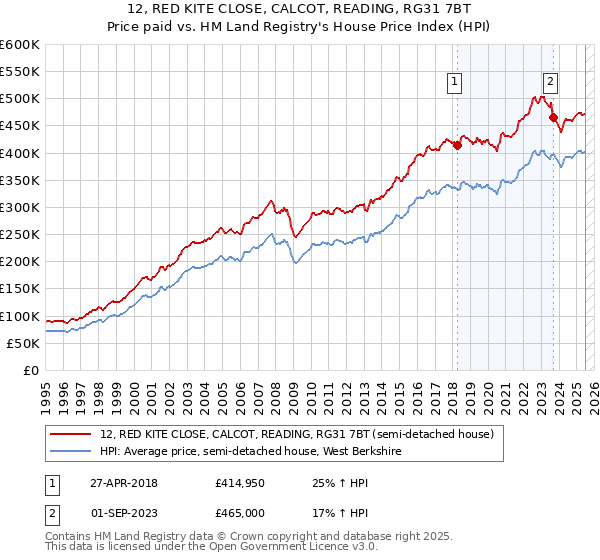 12, RED KITE CLOSE, CALCOT, READING, RG31 7BT: Price paid vs HM Land Registry's House Price Index