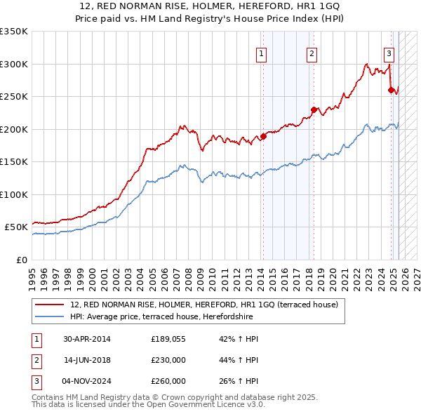 12, RED NORMAN RISE, HOLMER, HEREFORD, HR1 1GQ: Price paid vs HM Land Registry's House Price Index
