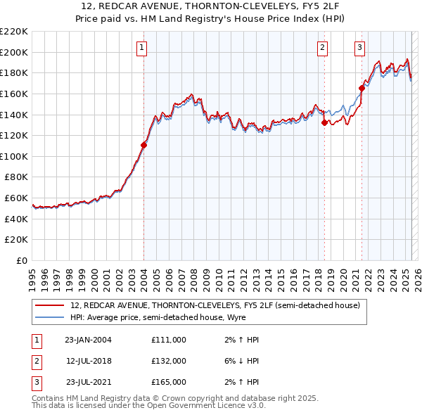 12, REDCAR AVENUE, THORNTON-CLEVELEYS, FY5 2LF: Price paid vs HM Land Registry's House Price Index