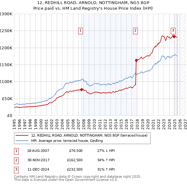 12, REDHILL ROAD, ARNOLD, NOTTINGHAM, NG5 8GP: Price paid vs HM Land Registry's House Price Index