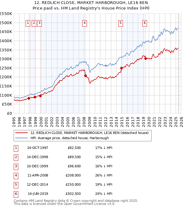 12, REDLICH CLOSE, MARKET HARBOROUGH, LE16 8EN: Price paid vs HM Land Registry's House Price Index