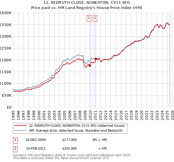 12, REDRUTH CLOSE, NUNEATON, CV11 6FG: Price paid vs HM Land Registry's House Price Index