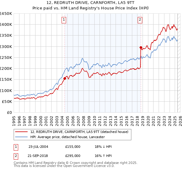 12, REDRUTH DRIVE, CARNFORTH, LA5 9TT: Price paid vs HM Land Registry's House Price Index