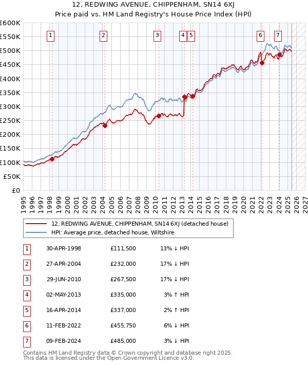 12, REDWING AVENUE, CHIPPENHAM, SN14 6XJ: Price paid vs HM Land Registry's House Price Index