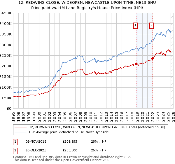 12, REDWING CLOSE, WIDEOPEN, NEWCASTLE UPON TYNE, NE13 6NU: Price paid vs HM Land Registry's House Price Index