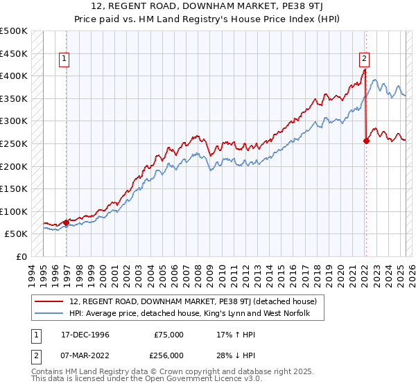 12, REGENT ROAD, DOWNHAM MARKET, PE38 9TJ: Price paid vs HM Land Registry's House Price Index
