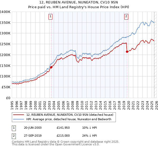 12, REUBEN AVENUE, NUNEATON, CV10 9SN: Price paid vs HM Land Registry's House Price Index
