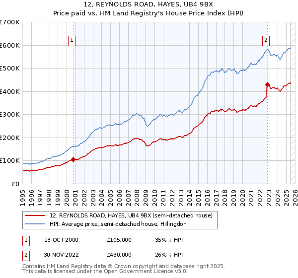 12, REYNOLDS ROAD, HAYES, UB4 9BX: Price paid vs HM Land Registry's House Price Index