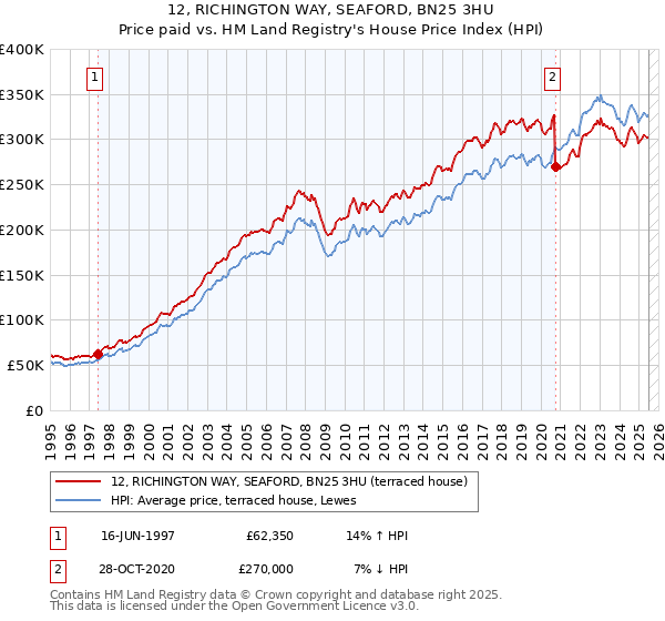 12, RICHINGTON WAY, SEAFORD, BN25 3HU: Price paid vs HM Land Registry's House Price Index