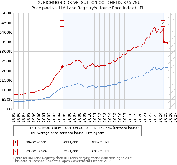 12, RICHMOND DRIVE, SUTTON COLDFIELD, B75 7NU: Price paid vs HM Land Registry's House Price Index