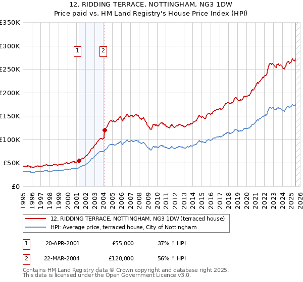 12, RIDDING TERRACE, NOTTINGHAM, NG3 1DW: Price paid vs HM Land Registry's House Price Index