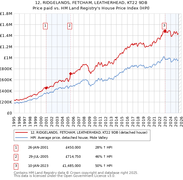 12, RIDGELANDS, FETCHAM, LEATHERHEAD, KT22 9DB: Price paid vs HM Land Registry's House Price Index