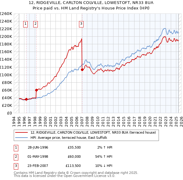 12, RIDGEVILLE, CARLTON COLVILLE, LOWESTOFT, NR33 8UA: Price paid vs HM Land Registry's House Price Index
