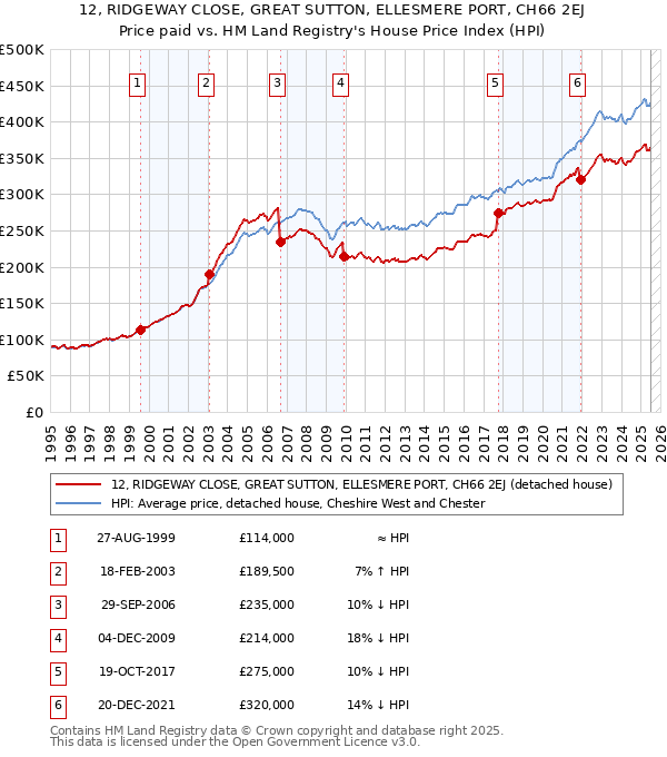 12, RIDGEWAY CLOSE, GREAT SUTTON, ELLESMERE PORT, CH66 2EJ: Price paid vs HM Land Registry's House Price Index