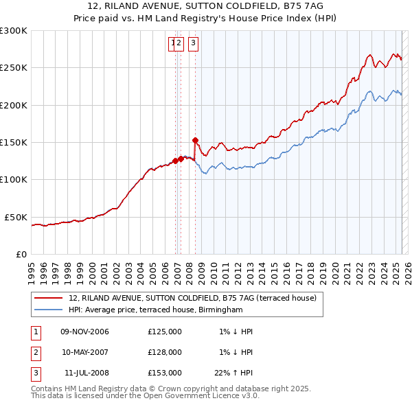 12, RILAND AVENUE, SUTTON COLDFIELD, B75 7AG: Price paid vs HM Land Registry's House Price Index