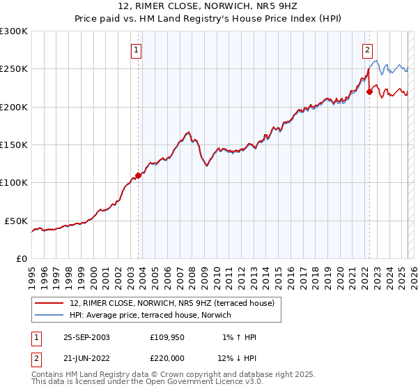 12, RIMER CLOSE, NORWICH, NR5 9HZ: Price paid vs HM Land Registry's House Price Index