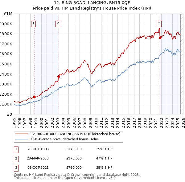 12, RING ROAD, LANCING, BN15 0QF: Price paid vs HM Land Registry's House Price Index