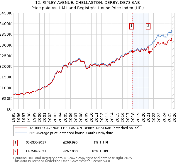 12, RIPLEY AVENUE, CHELLASTON, DERBY, DE73 6AB: Price paid vs HM Land Registry's House Price Index