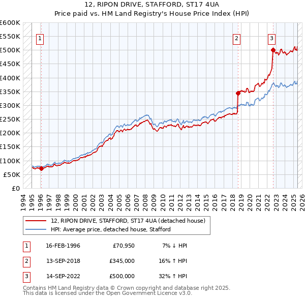 12, RIPON DRIVE, STAFFORD, ST17 4UA: Price paid vs HM Land Registry's House Price Index