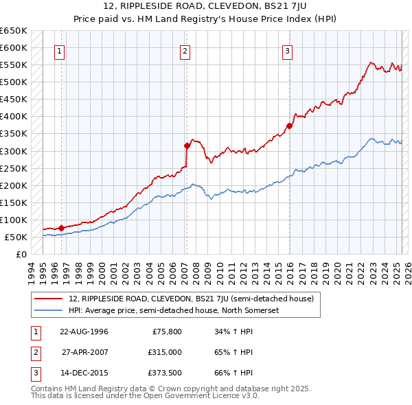 12, RIPPLESIDE ROAD, CLEVEDON, BS21 7JU: Price paid vs HM Land Registry's House Price Index