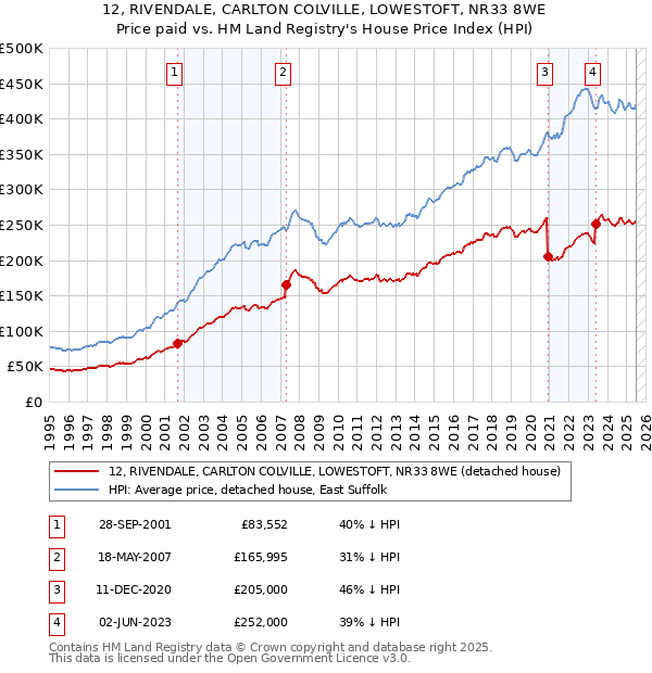 12, RIVENDALE, CARLTON COLVILLE, LOWESTOFT, NR33 8WE: Price paid vs HM Land Registry's House Price Index