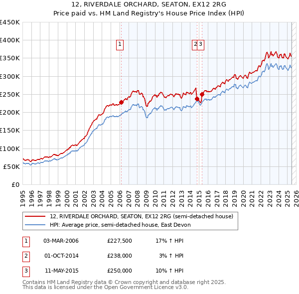 12, RIVERDALE ORCHARD, SEATON, EX12 2RG: Price paid vs HM Land Registry's House Price Index