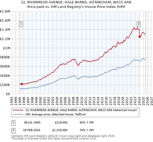 12, RIVERMEAD AVENUE, HALE BARNS, ALTRINCHAM, WA15 0AN: Price paid vs HM Land Registry's House Price Index