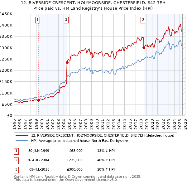 12, RIVERSIDE CRESCENT, HOLYMOORSIDE, CHESTERFIELD, S42 7EH: Price paid vs HM Land Registry's House Price Index