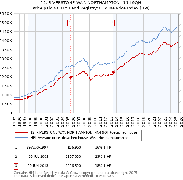 12, RIVERSTONE WAY, NORTHAMPTON, NN4 9QH: Price paid vs HM Land Registry's House Price Index