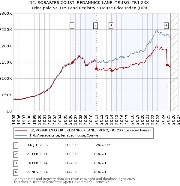 12, ROBARTES COURT, REDANNICK LANE, TRURO, TR1 2XX: Price paid vs HM Land Registry's House Price Index