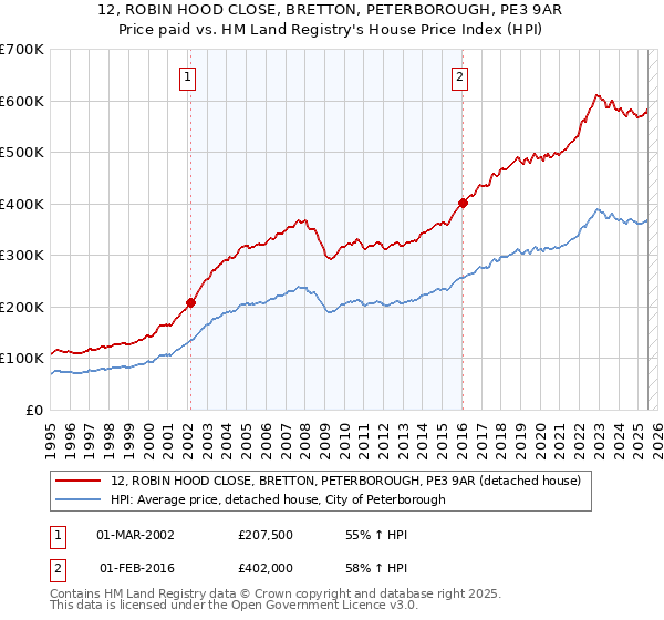 12, ROBIN HOOD CLOSE, BRETTON, PETERBOROUGH, PE3 9AR: Price paid vs HM Land Registry's House Price Index