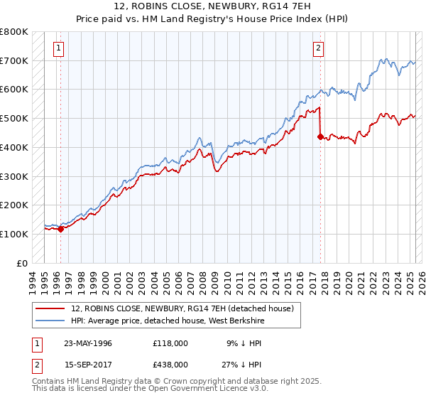 12, ROBINS CLOSE, NEWBURY, RG14 7EH: Price paid vs HM Land Registry's House Price Index